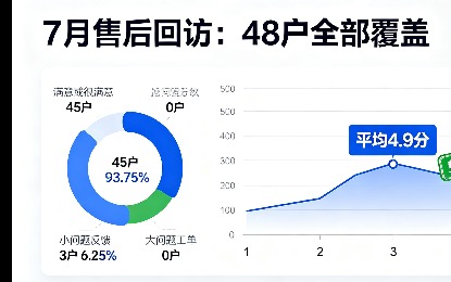 7月售后回访记录：48户回访，3户需上门，当天解决